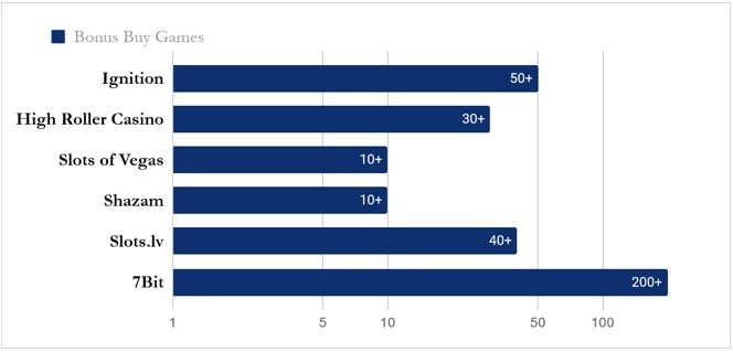 bonus buy games comparison